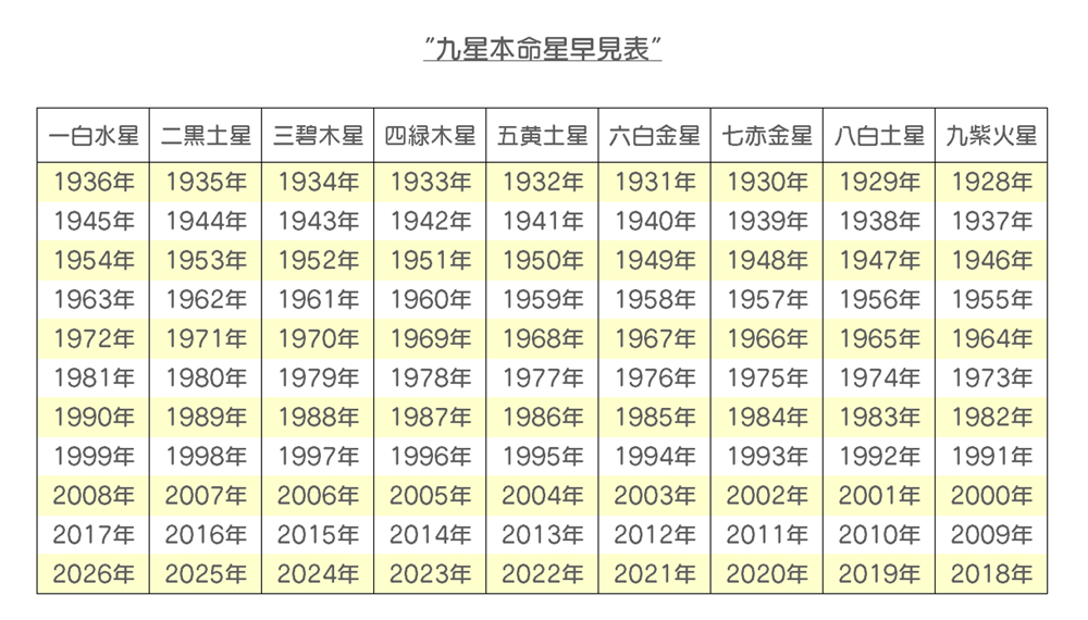 九星本命星早見表